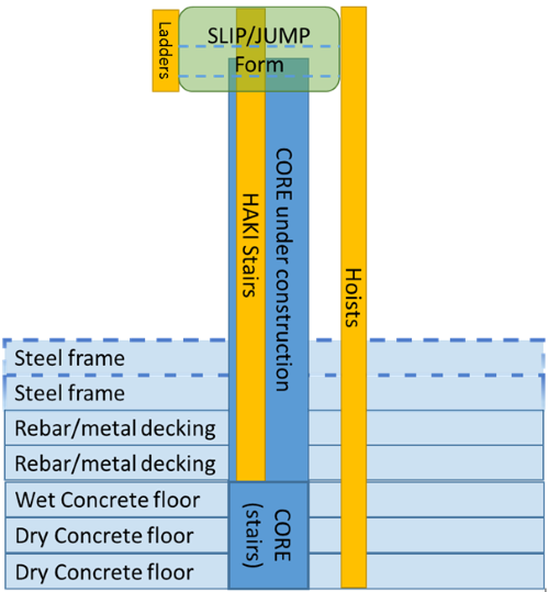 Construction site