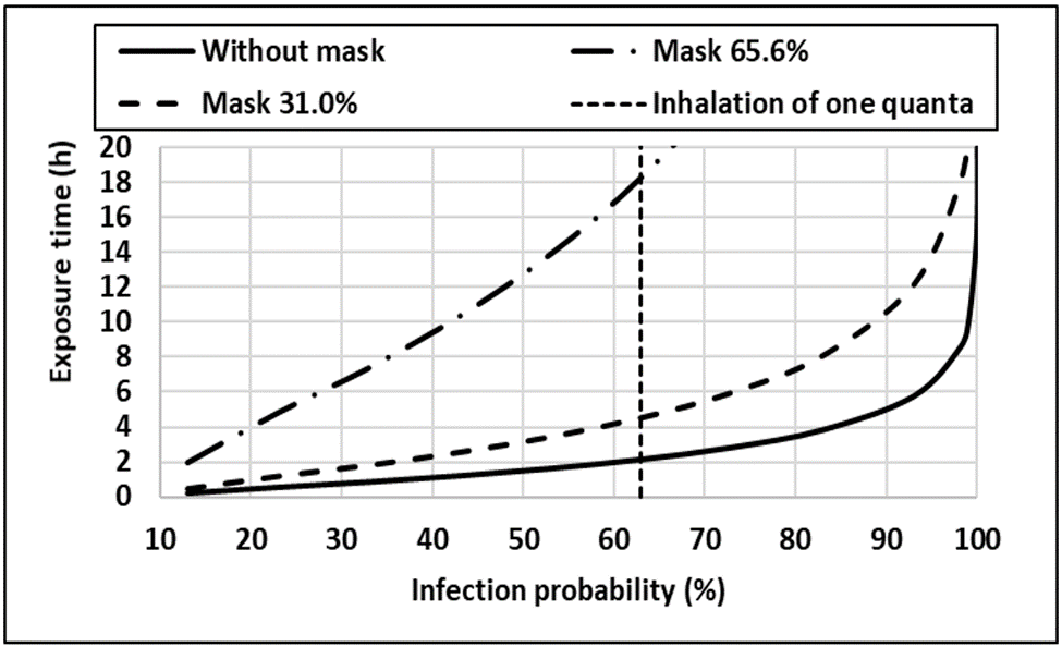 Infection Probability Graph