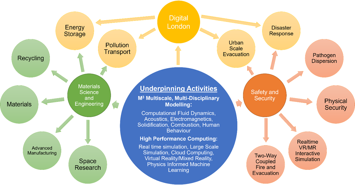 M3 For Impact Research Themes